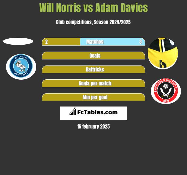 Will Norris vs Adam Davies h2h player stats