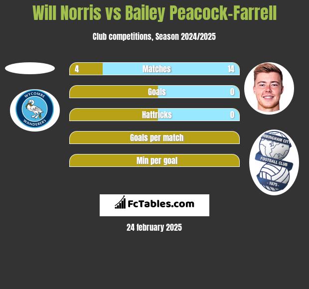 Will Norris vs Bailey Peacock-Farrell h2h player stats