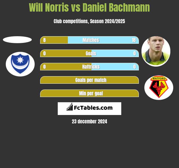 Will Norris vs Daniel Bachmann h2h player stats