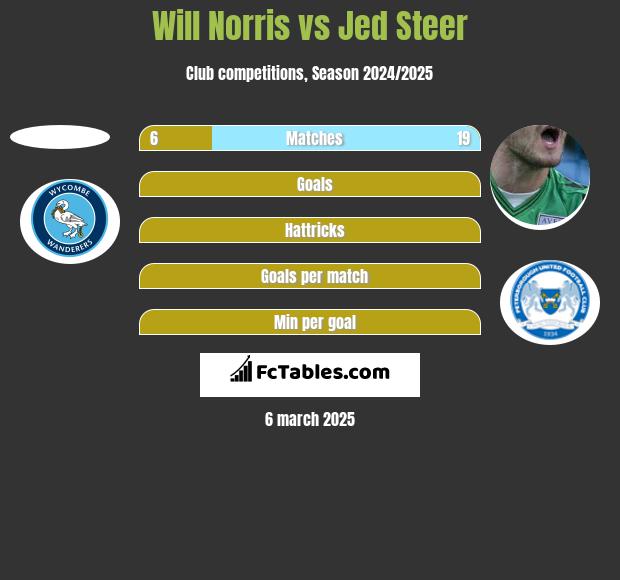 Will Norris vs Jed Steer h2h player stats