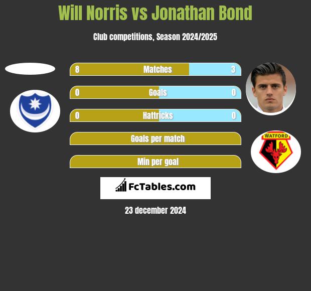 Will Norris vs Jonathan Bond h2h player stats