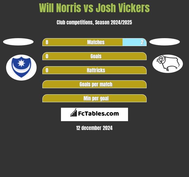 Will Norris vs Josh Vickers h2h player stats