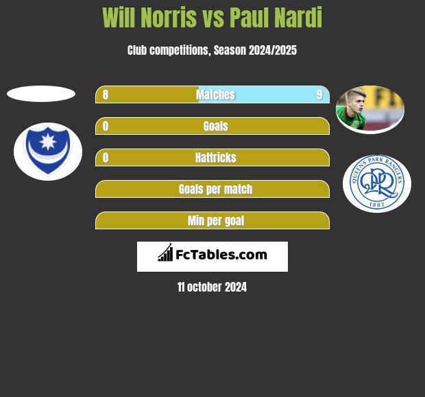 Will Norris vs Paul Nardi h2h player stats