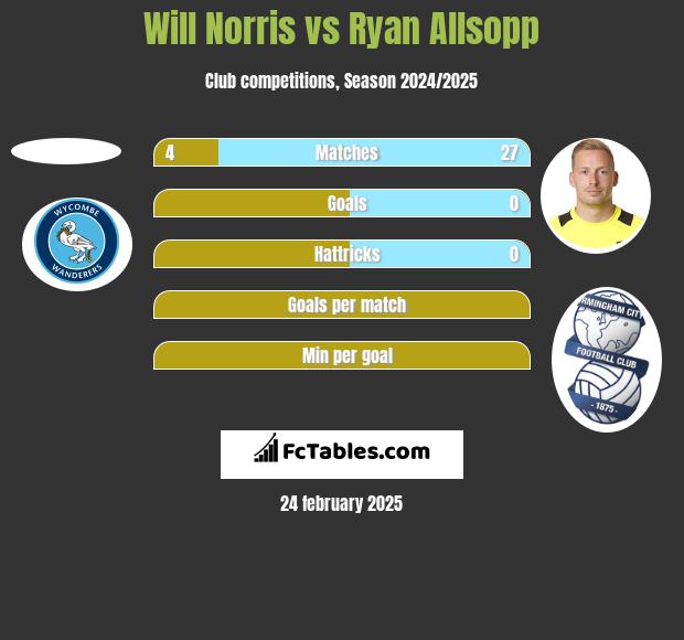 Will Norris vs Ryan Allsopp h2h player stats