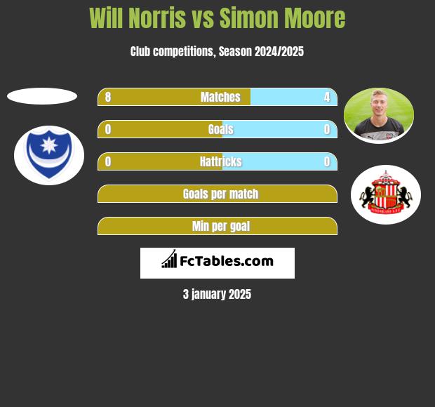 Will Norris vs Simon Moore h2h player stats