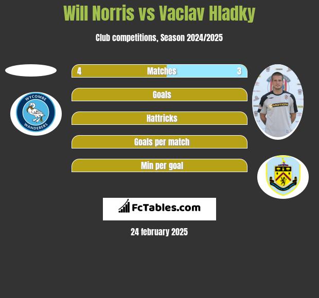 Will Norris vs Vaclav Hladky h2h player stats