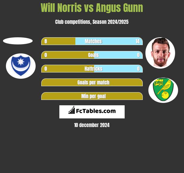 Will Norris vs Angus Gunn h2h player stats