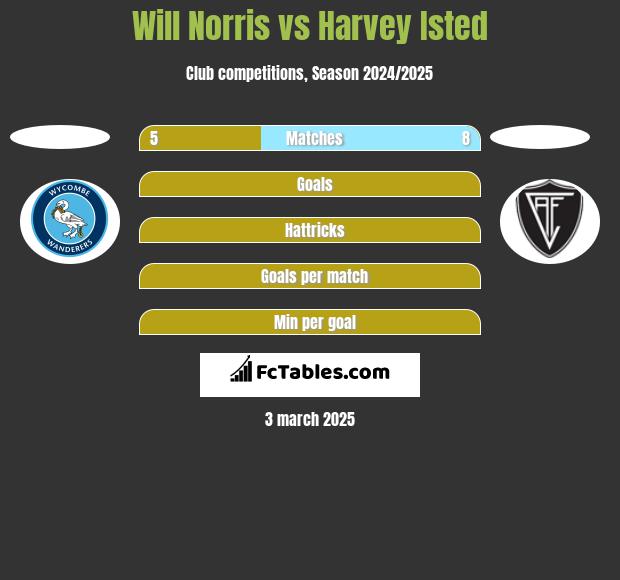 Will Norris vs Harvey Isted h2h player stats