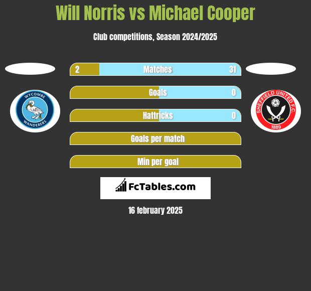 Will Norris vs Michael Cooper h2h player stats