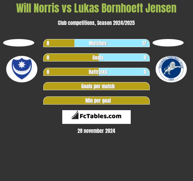 Will Norris vs Lukas Bornhoeft Jensen h2h player stats