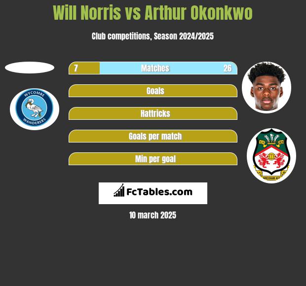 Will Norris vs Arthur Okonkwo h2h player stats