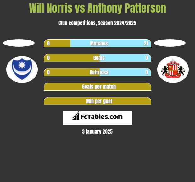 Will Norris vs Anthony Patterson h2h player stats