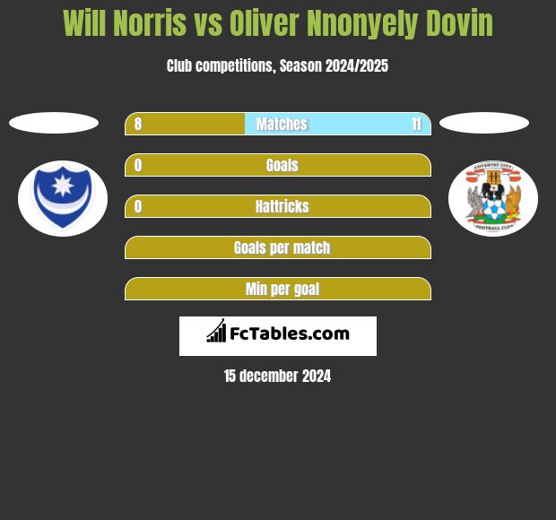 Will Norris vs Oliver Nnonyely Dovin h2h player stats