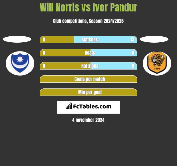 Will Norris vs Ivor Pandur h2h player stats