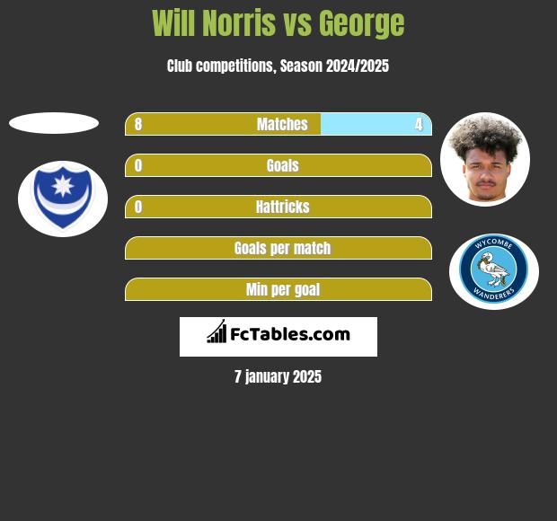 Will Norris vs George h2h player stats