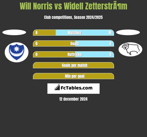 Will Norris vs Widell ZetterstrÃ¶m h2h player stats