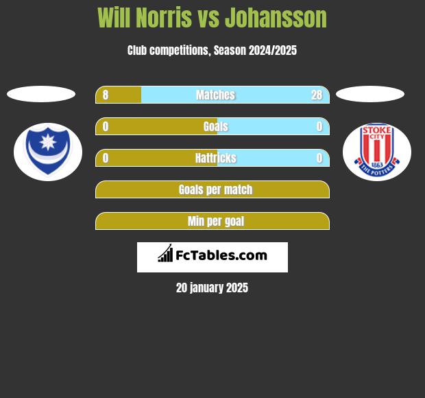 Will Norris vs Johansson h2h player stats