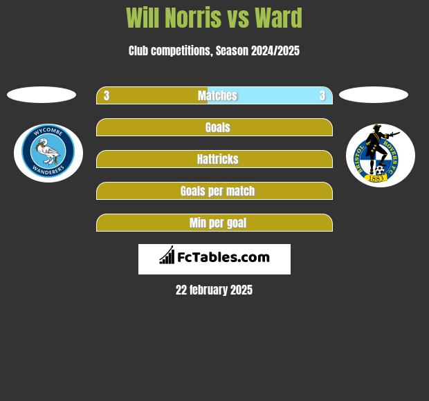 Will Norris vs Ward h2h player stats