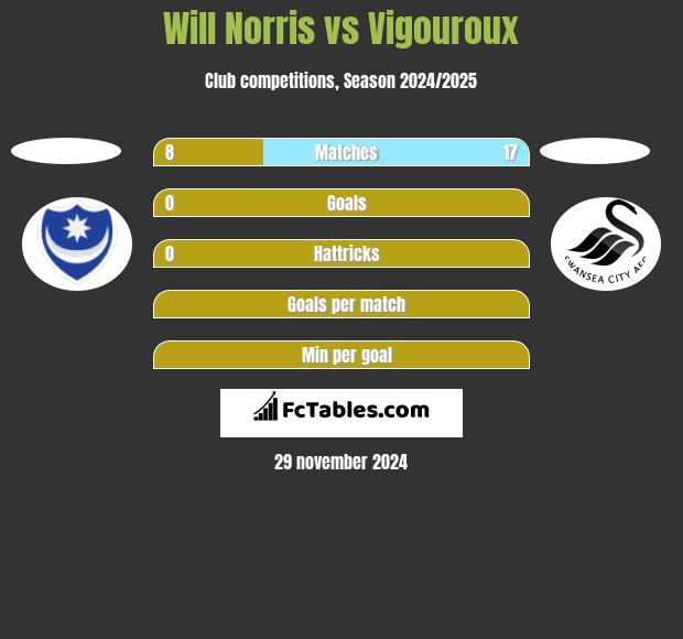 Will Norris vs Vigouroux h2h player stats