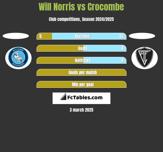 Will Norris vs Crocombe h2h player stats