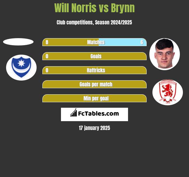 Will Norris vs Brynn h2h player stats