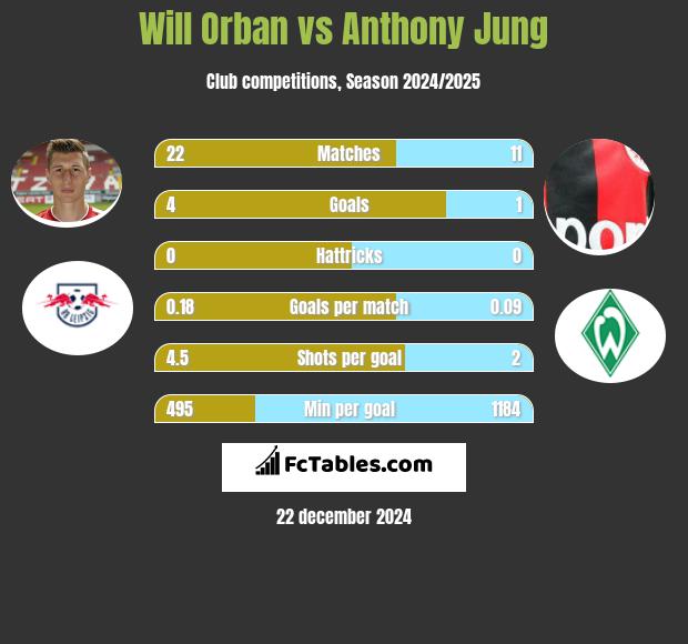 Will Orban vs Anthony Jung h2h player stats