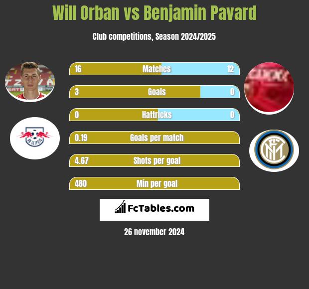 Will Orban vs Benjamin Pavard h2h player stats