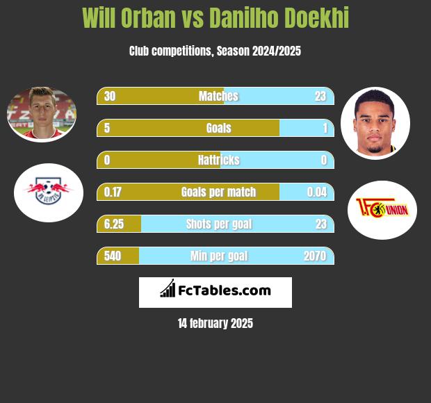 Will Orban vs Danilho Doekhi h2h player stats