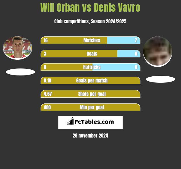 Will Orban vs Denis Vavro h2h player stats