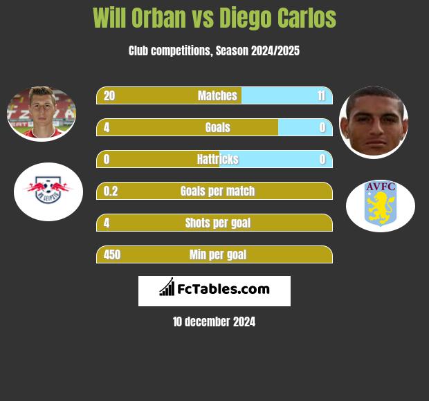 Will Orban vs Diego Carlos h2h player stats