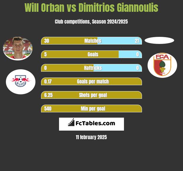 Will Orban vs Dimitrios Giannoulis h2h player stats