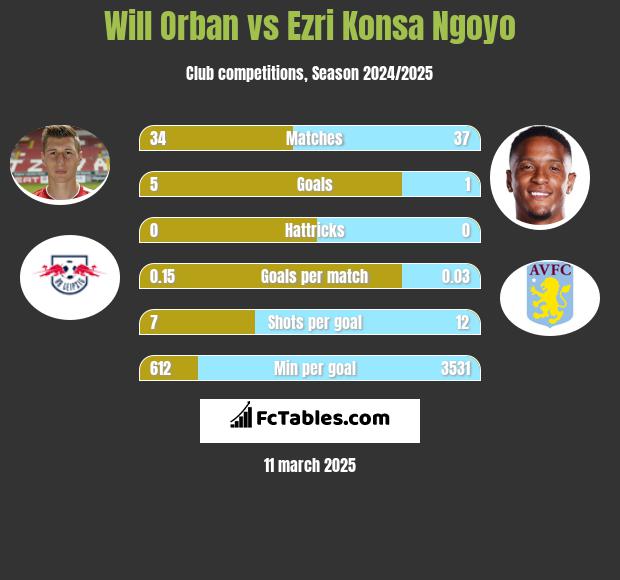 Will Orban vs Ezri Konsa Ngoyo h2h player stats