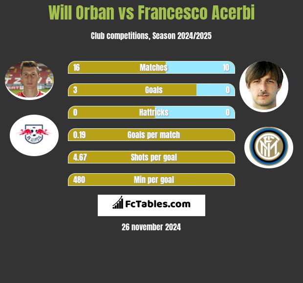 Will Orban vs Francesco Acerbi h2h player stats