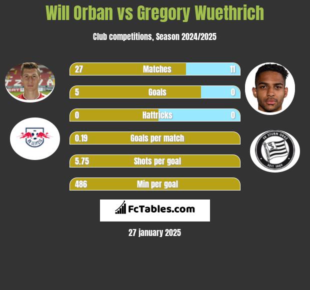 Will Orban vs Gregory Wuethrich h2h player stats