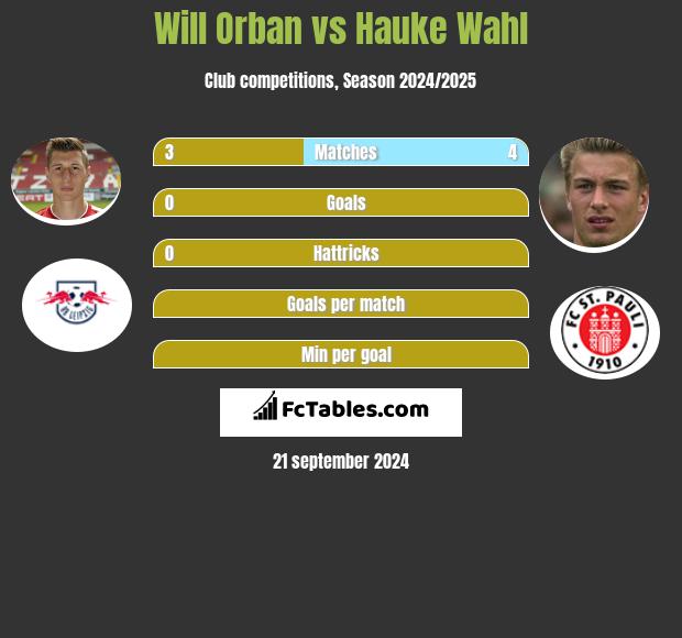 Will Orban vs Hauke Wahl h2h player stats