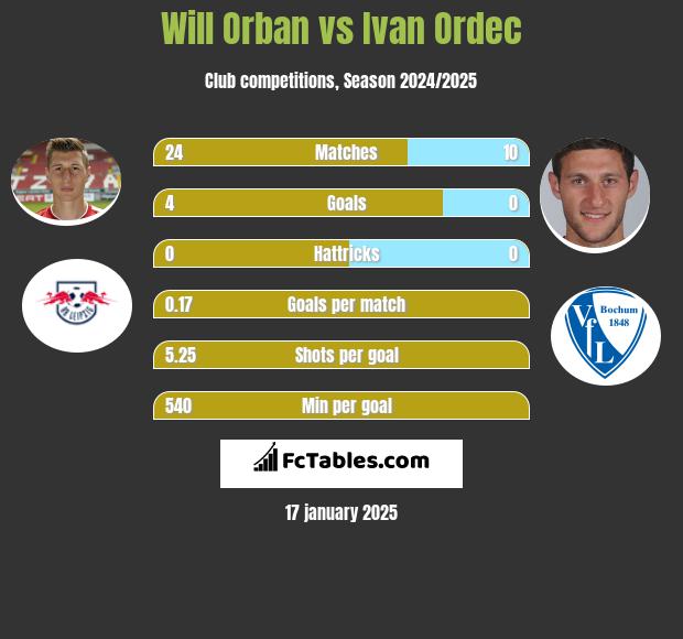 Will Orban vs Iwan Ordeć h2h player stats