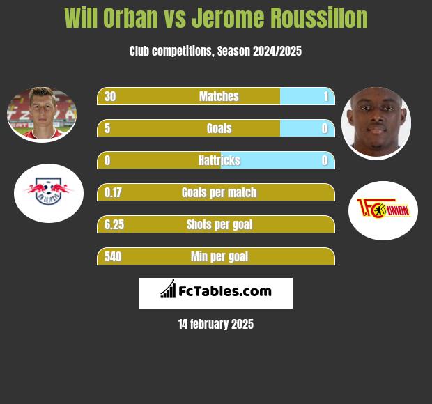 Will Orban vs Jerome Roussillon h2h player stats