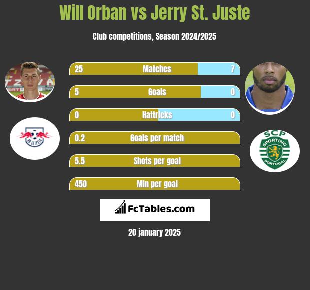 Will Orban vs Jerry St. Juste h2h player stats