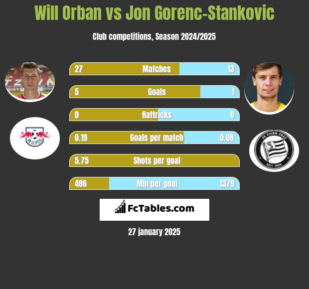 Will Orban vs Jon Gorenc-Stankovic h2h player stats