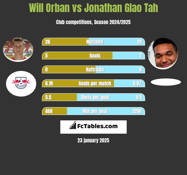 Will Orban vs Jonathan Glao Tah h2h player stats