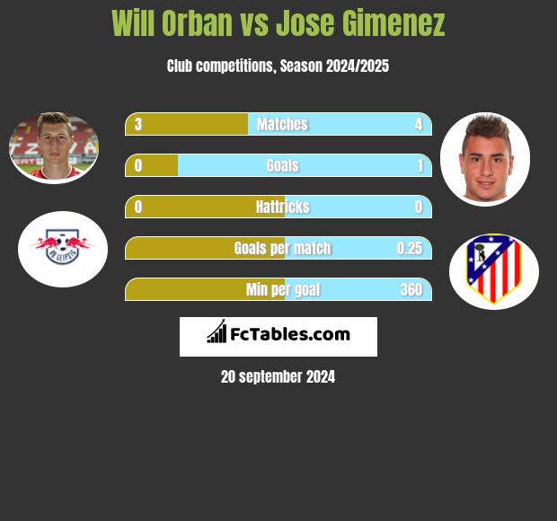 Will Orban vs Jose Gimenez h2h player stats