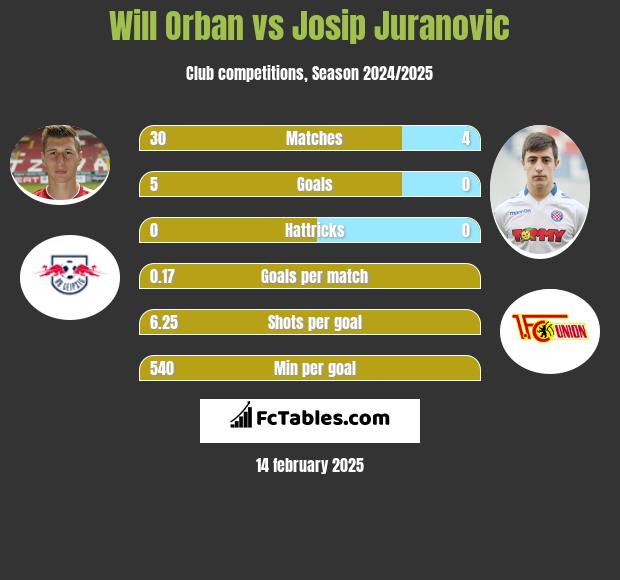 Will Orban vs Josip Juranovic h2h player stats