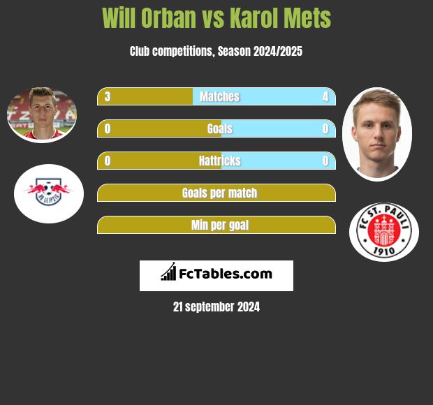 Will Orban vs Karol Mets h2h player stats