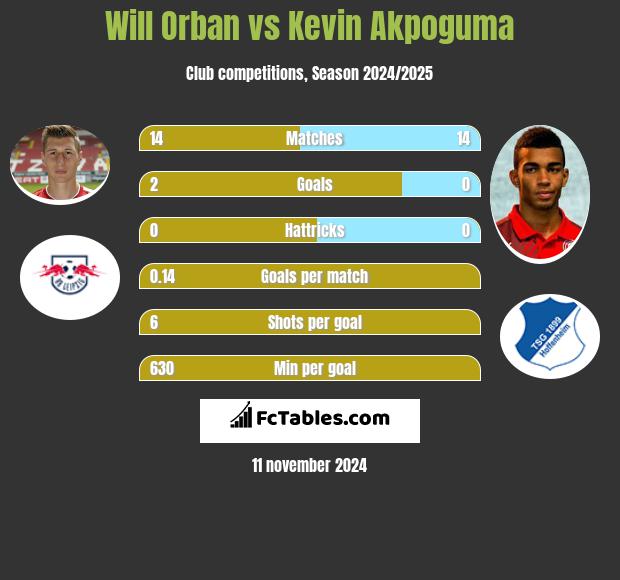 Will Orban vs Kevin Akpoguma h2h player stats