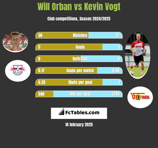 Will Orban vs Kevin Vogt h2h player stats