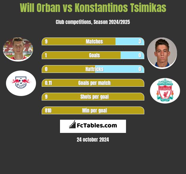 Will Orban vs Konstantinos Tsimikas h2h player stats