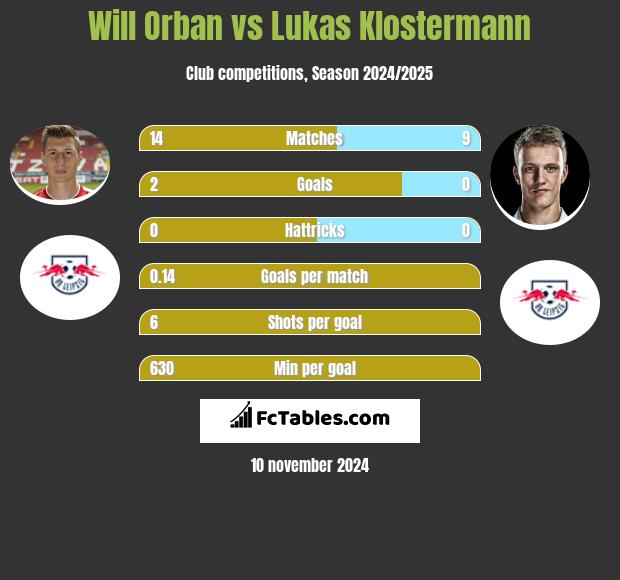 Will Orban vs Lukas Klostermann h2h player stats