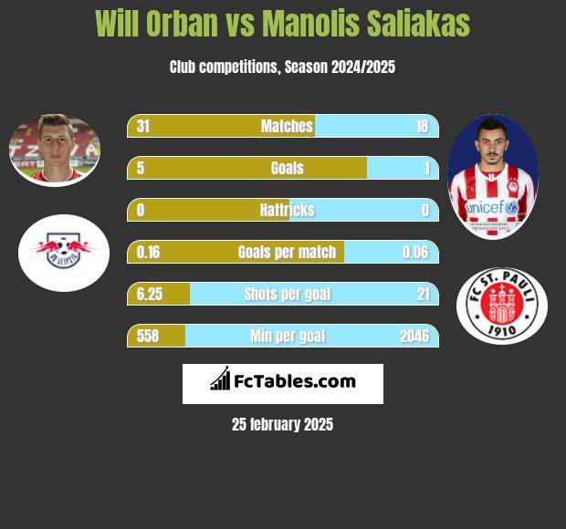 Will Orban vs Manolis Saliakas h2h player stats