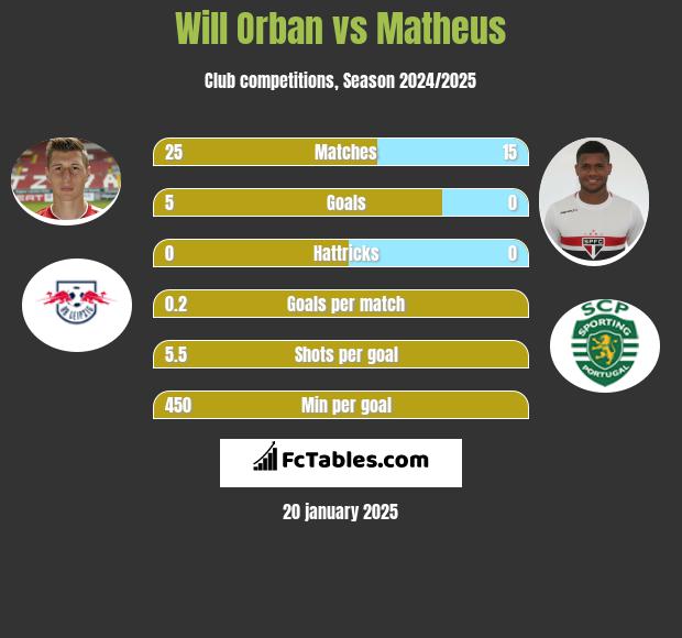 Will Orban vs Matheus h2h player stats