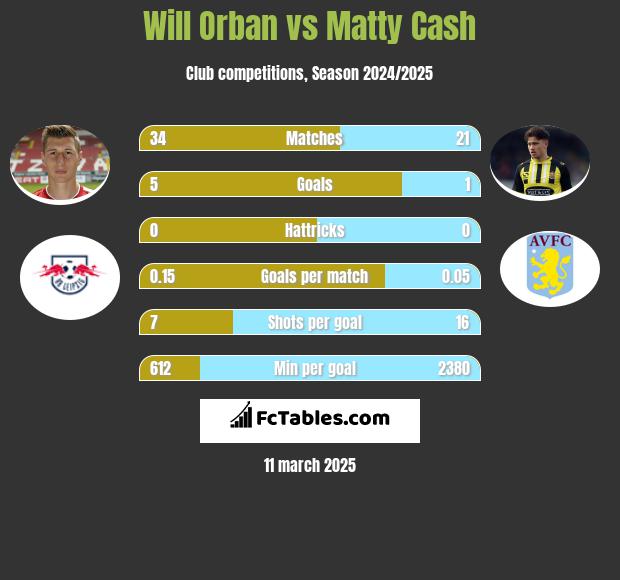 Will Orban vs Matty Cash h2h player stats